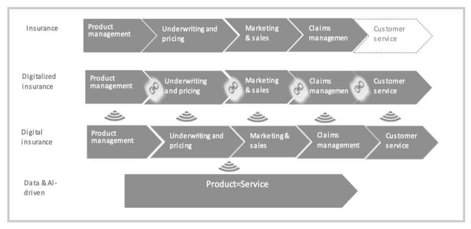 Insurance Journey